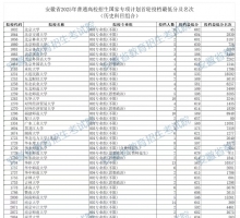 安徽2025高招国家专项计划首轮投档最低分及名次发布